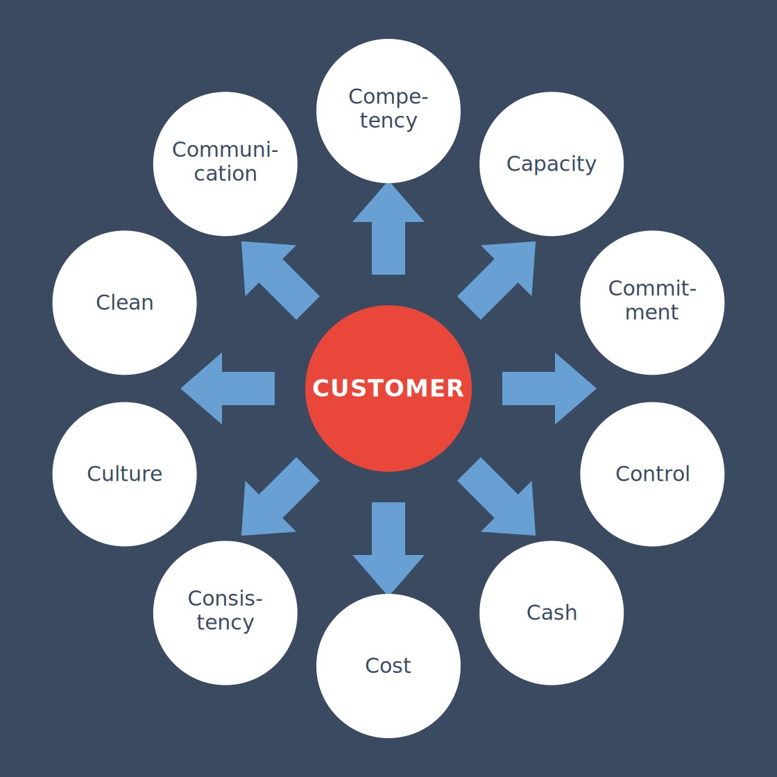Evaluation of suppliers